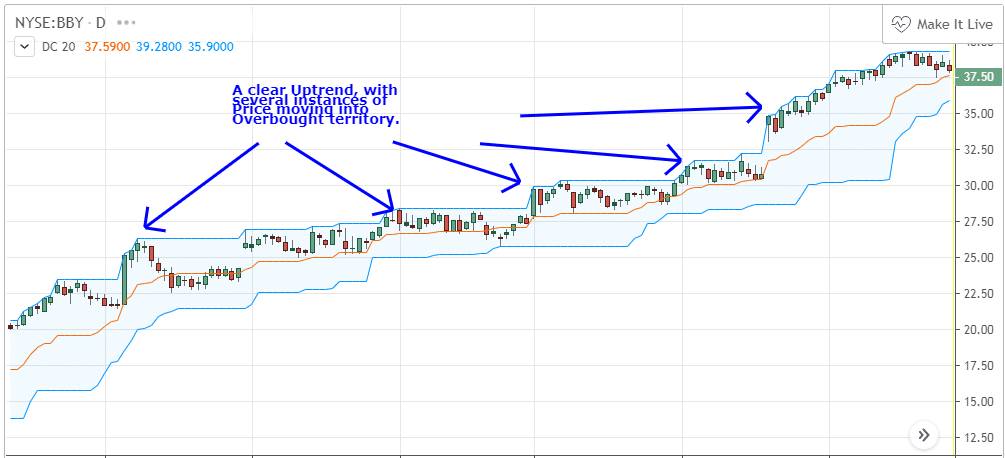 Kanał Donchiana - Donchian Channels (DC)