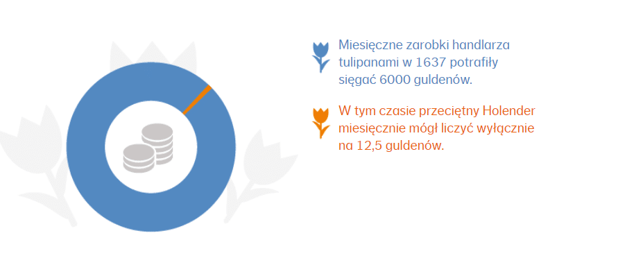 Tulipanomania – pierwsza bańka spekulacyjna w historii