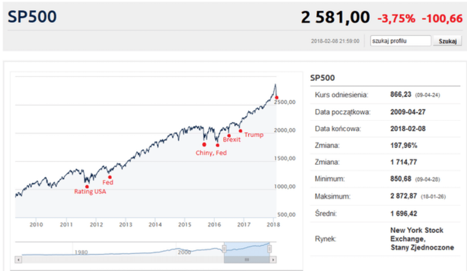 gwałtowne spadki i systematyczne wzrosty na giełdzie