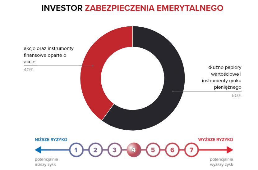 Investor Zabezpieczenia Emerytalnego