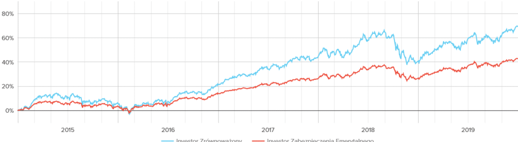 Investor Zabezpieczenia Emerytalnego i Investor Zrównoważony