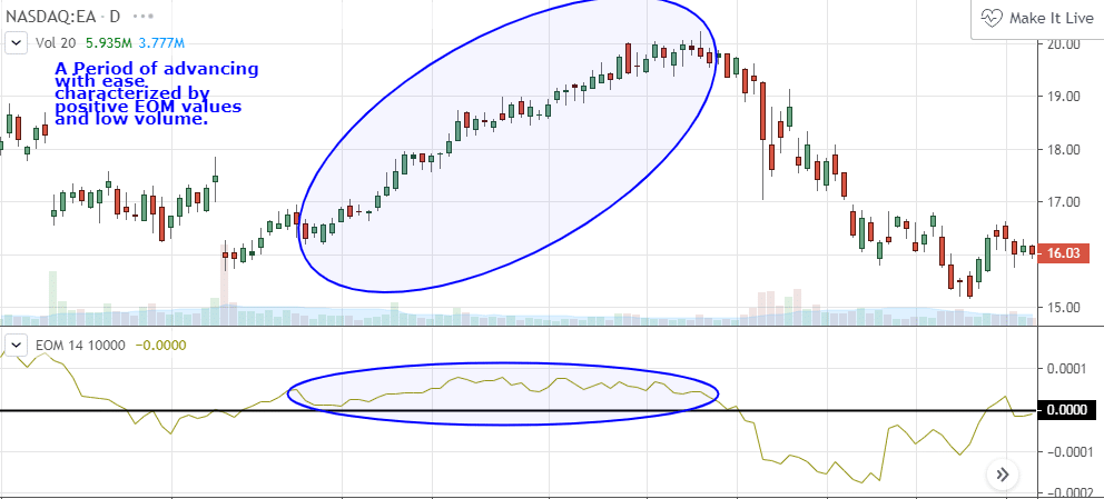 Wskaźnik Ease of Movement (EOM)