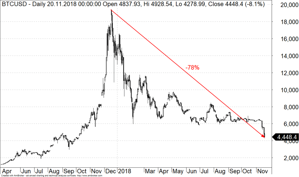 Krach na rynku kryptowalut