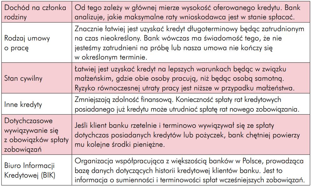 komu bank pożycza pieniądze