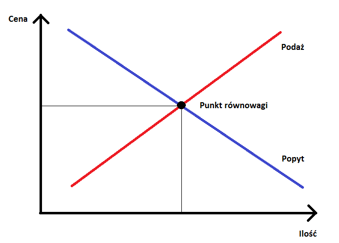 stosunek ceny do podaży i popytu Ilustracja relacji ceny do podaży (S) i popytu (D).