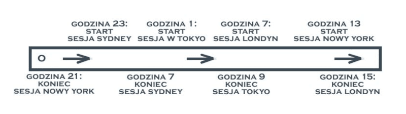 Cykl działania sesji giełdowych