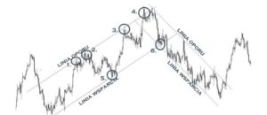 Strategia DayTrading na wykresie
