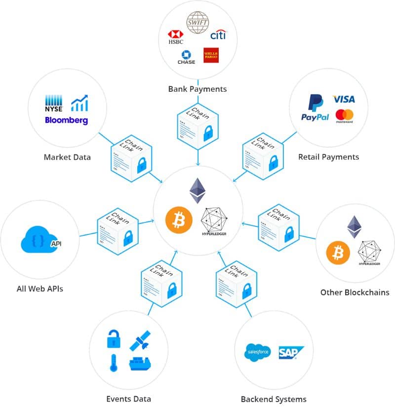 Chainlink elementy składowe systemu