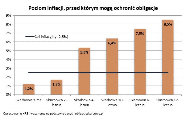 poziom inflacji, przed którym mogą ochronić obligacje